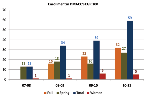 DMACC EGR-100