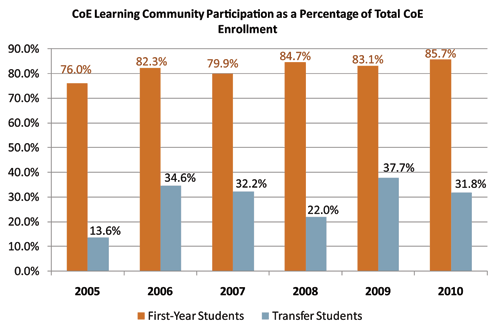 LC Participation